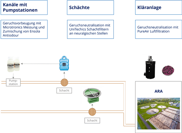 Geruchsbekämpfung Integral