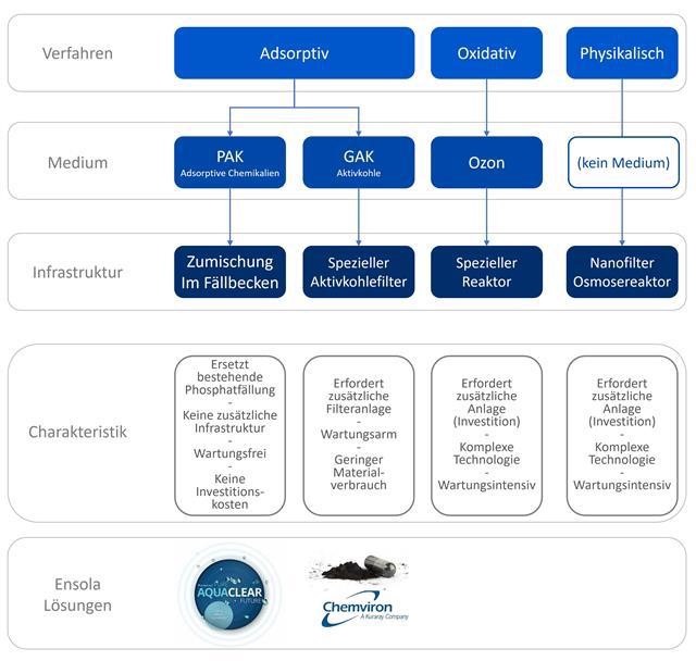 Mikroschadstoffe Reinigung Ensola