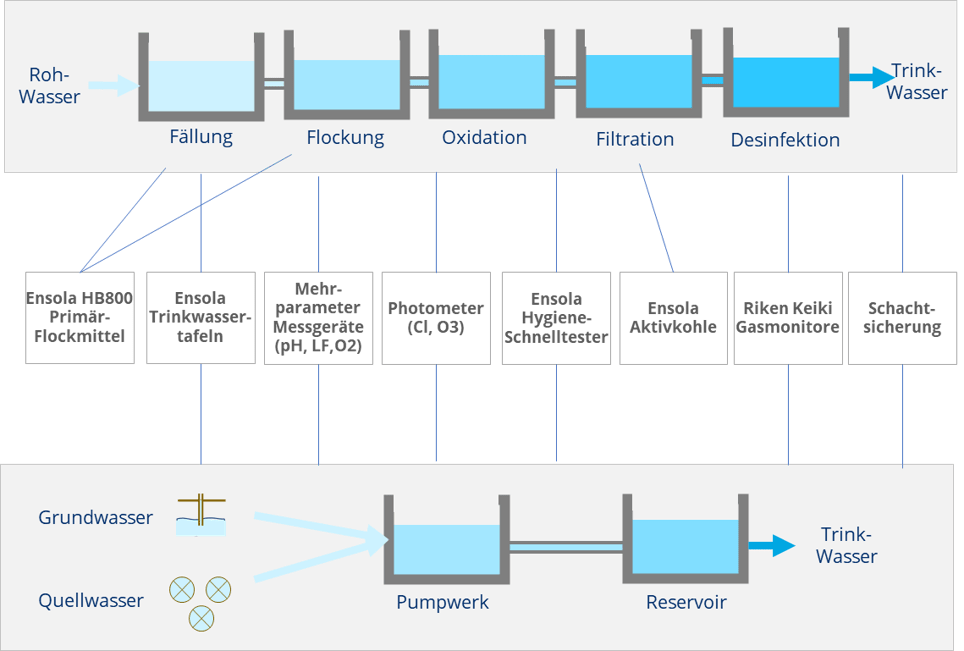 Technologie und Instrumente für die Trinkwasserversorgung