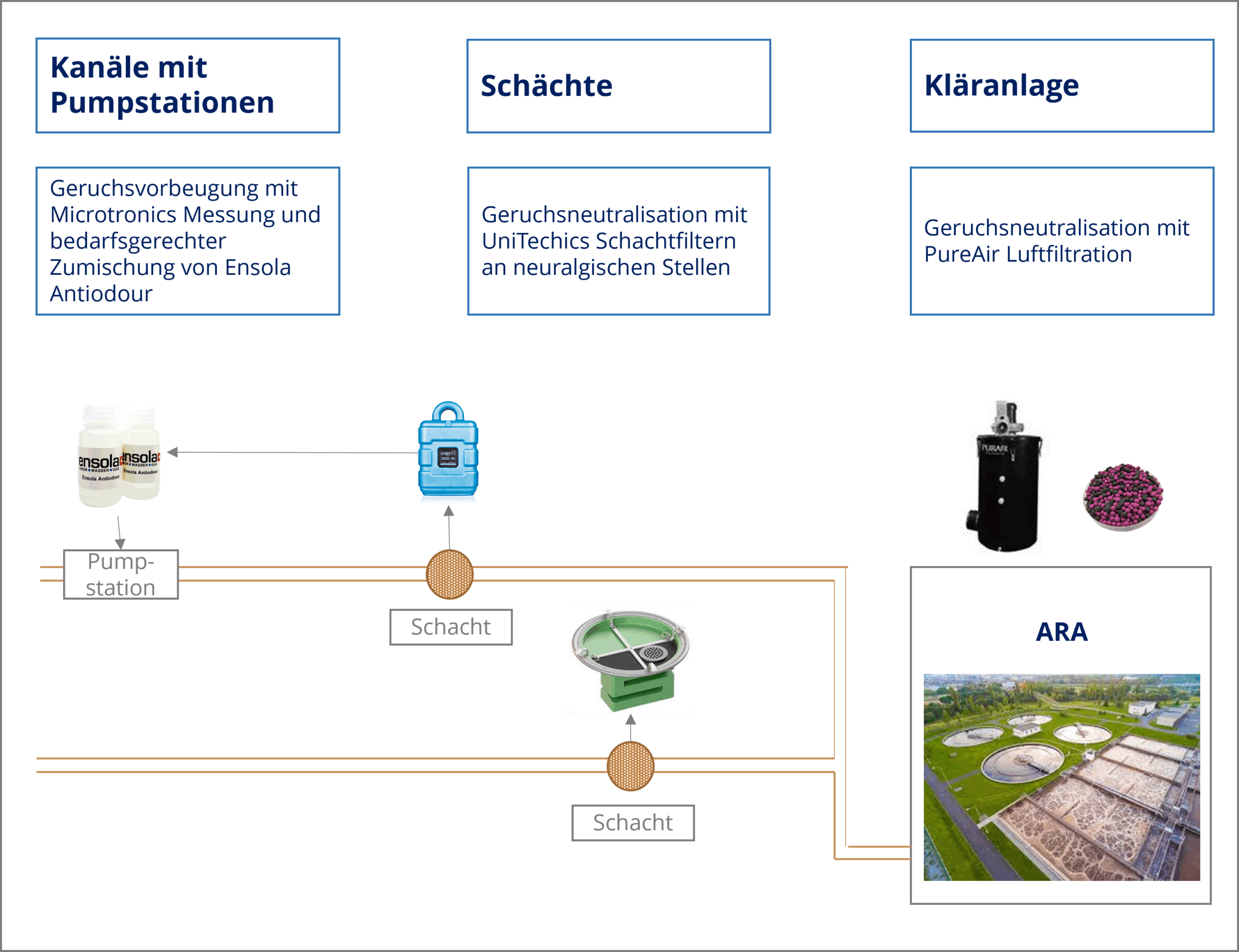 Integrierte Geruchsbekämpfung in der Kanalisation und Abwasserschächten